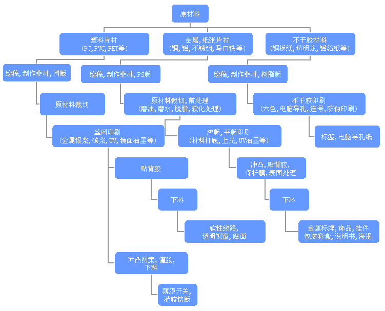 完整的印刷工艺流程